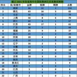 2022年湖南省學科競賽退步明顯，不敵浙江，究竟是什麼原因？
