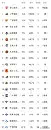 CBA最新積分榜：趙繼偉25+13遼籃重回第二，深圳110-105山東